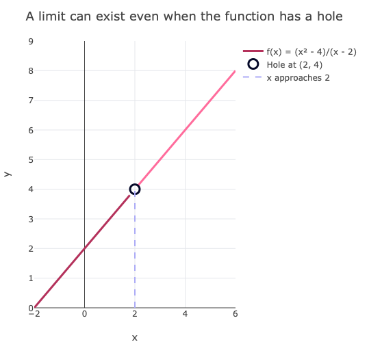 Graph Hole Limit