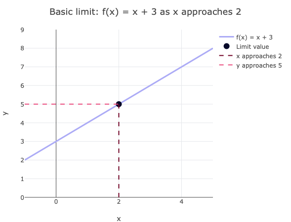 Basic Limit