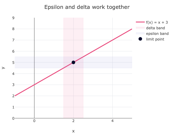 Epsilon-Delta