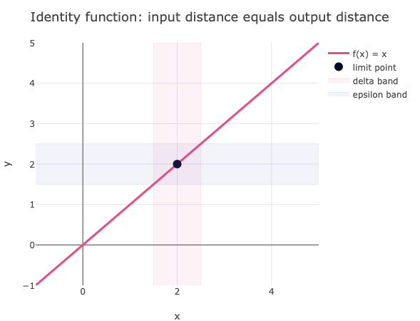 Indentity function