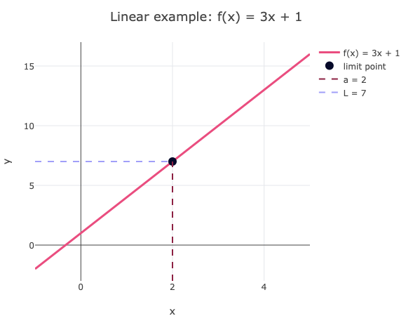 Linear Function