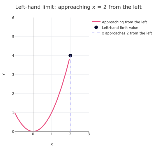 Left Hand Limit