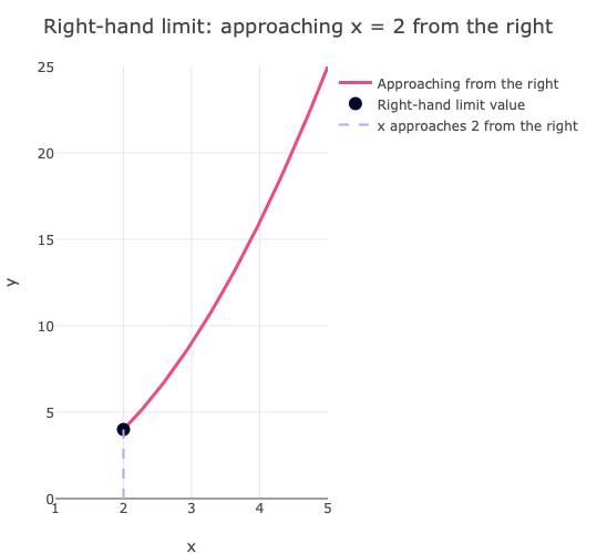 Right Hand Limit