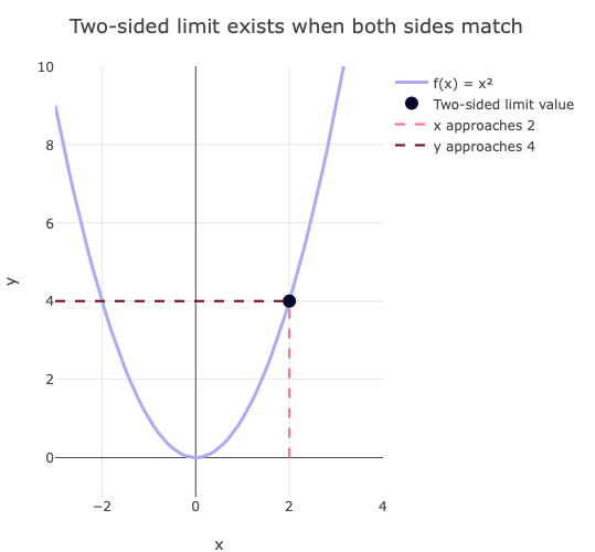 Two Sided Limit