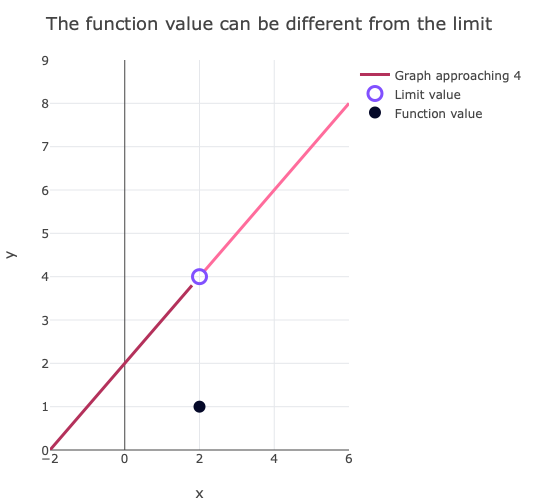 Different Value