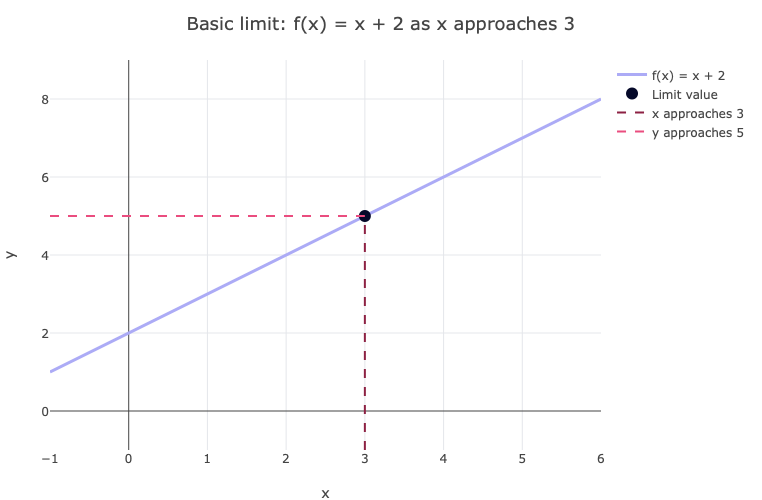 Basic Limit Plot